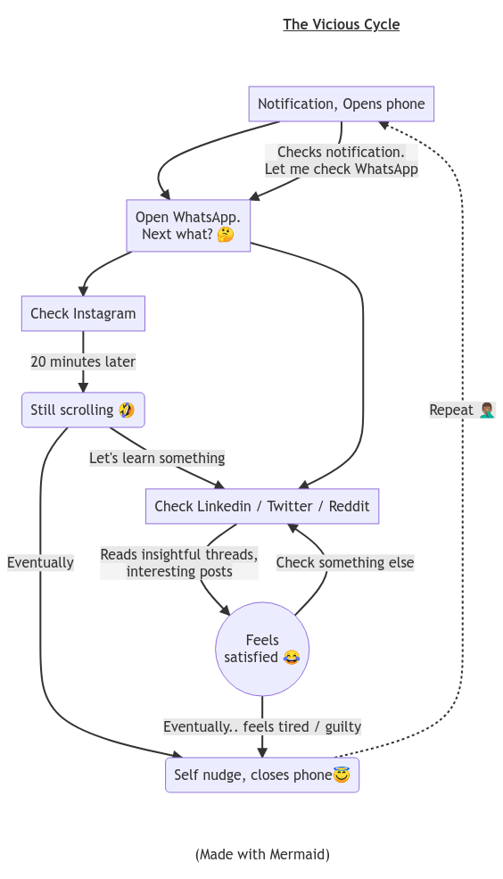 Blink. Random Notification. Open Phone. Check WhatsApp. Check Instagram.  15 minutes later... Still scrolling. Time Notification - Reminder that you've spent too much time on the app.  Switch to Twitter. Read insightful threads in my timeline.  30 minutes later... Read 10 more threads.  Feel satisfied about learning something today.. Scroll other social media for a while.  Repeat.